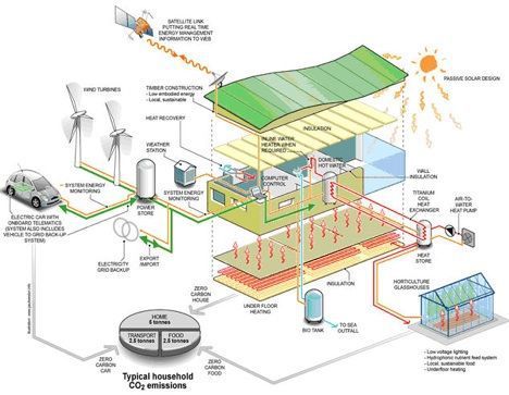 What Is a Zero Carbon Home? Hydro Energy, Types Of Renewable Energy, Zero Energy House, Solar Energy Projects, Geothermal Heating, Passive Solar Design, Zero Energy, Solar Power House, Geothermal Energy