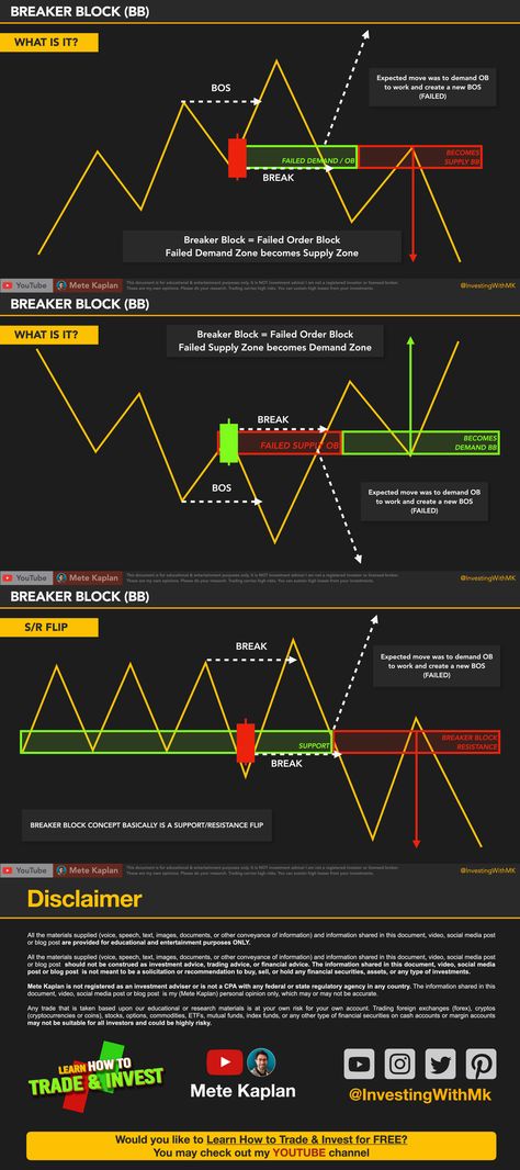 ICT Breaker Blocks! The STRATEGY that I Use EVERY WEEK! Order Block, Gold Trading, Strategy Infographic, Stock Market Basics, Online Stock Trading, Crypto Money, Stock Trading Strategies, Money Strategy, Trading Quotes