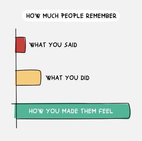 How You Make People Feel, People Will Forget What You Said, Wisdom Wednesday, Life Wisdom, Visual Thinking, Inspirational Quotes With Images, Daily Inspiration Quotes, Maya Angelou, Self Improvement Tips