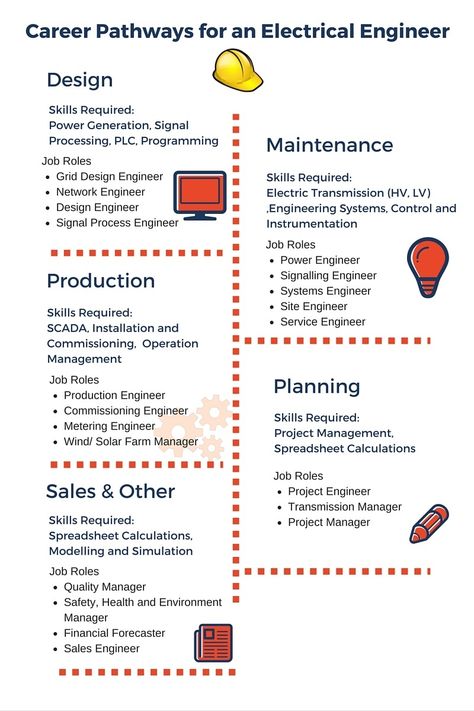 This infographic and related text looks at Electrical Engineering job roles in design, production, maintenance,  planning, sales and other areas Electrical Engineering Quotes, Computer Science Women, Basic Electrical Engineering, Field Engineer, Power Engineering, Engineering Notes, Renewable Energy Technology, Engineering Careers, Career Pathways