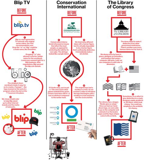 How to Design a Logo by Sagi Haviv. "A great logo is not about what one likes or dislikes. It’s about what works." Sagi Haviv, Library Logo, Bloomberg Businessweek, Logo Design Process, Great Logos, Brand Building, How To Design, Data Analysis, New Logo