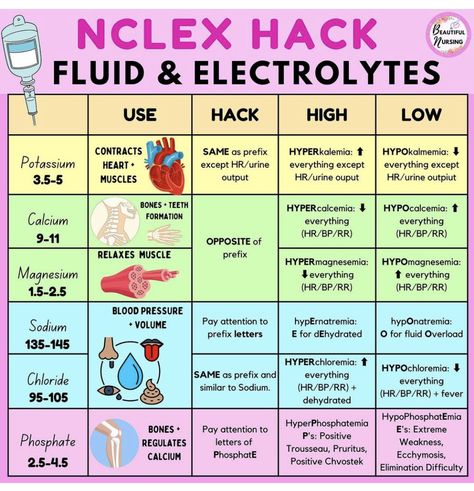 Lactated Ringers Nursing, Numonics For Nursing, Fluids And Electrolytes Nursing, Electrolytes Nursing Cheat Sheets, Fluid And Electrolytes Nursing Made Easy, Fluid And Electrolytes Nursing, Nclex Ngn, Lpn School, Nursing School Studying Cheat Sheets