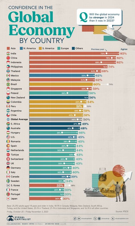 Charted: Confidence in the Global Economy, by Country Economy Infographic, Mixed Economy, Financial Wealth, Brain Facts, World Data, Martial Arts Workout, Best Crypto, Sponsored Posts, November 3