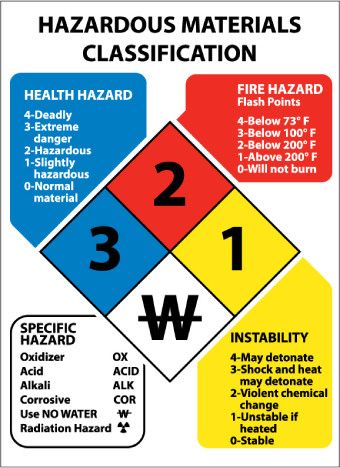 HAZARDOUS MATERIALS CLASSIFICATION SIGN, 11X8, STICKER Safety Topics, Health And Safety Poster, Chemical Safety, Fire Training, Lab Safety, Hazardous Waste, Safety Posters, Industrial Safety, Grade 9