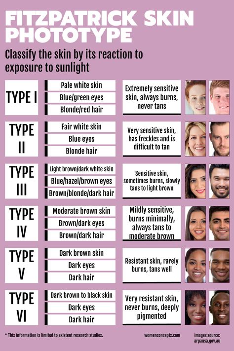 The Fitzpatrick skin phototype is a commonly used system to describe a person’s skin type in terms of response to ultraviolet radiation (UVR) exposure. Don't know your skin phototype? Take a look at Fitzpatrick's classification. #skincareblogger #skincarecommunity #instaskincare #igbeauty #healthyskincare #antiwrinkle #skincareproducts #skincareproduct #skincareregime #skincaretips #skintips #skinhealth See more on Women's Concepts. Fitzpatrick Skin Type, Tan Blonde Hair, What Is My Skin Type, Hazel Brown Eyes, Describe A Person, Blonde Hair Types, Pale White Skin, Tan Blonde, Scale Skin