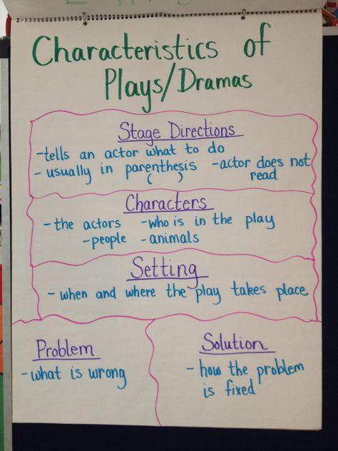 Play/drama anchor chart Drama Anchor Chart, Drama Club Ideas, Drama Therapy, Drama Lessons, Theatre Classroom, Drama For Kids, Drama Stage, Teaching Theatre, Drama Education