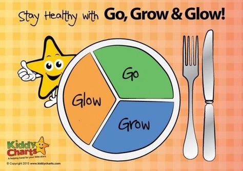 Kids learning food groups can be fun with this go grow glow printable which allows you kids to cut out the food and place them in the right place on the plate. Are they go grow or glow? Food Groups Activities For Kids, Go Grow And Glow Foods Worksheet, Go Grow Glow Foods, Glow Foods, Grow Foods, Kindergarten Science Experiments, Balanced Diet Chart, Instagram Feed Goals, Nutrition Activities