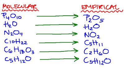 Empirical Formula, Formula Sheet, Chemistry 101, Chemistry Projects, Molar Mass, Chemistry Classroom, 21st Century Classroom, High School Chemistry, Chemistry Lessons