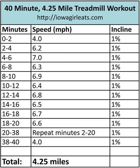 40 Minutes, 4.25 Mile Treadmill Workout   Back to Workout Log > Back to Workouts > Treadmill Hiit, Running Plans, Best Treadmill, Hiit Treadmill, Running Guide, Treadmill Running, Runners Workout, Workouts Running, Running Songs