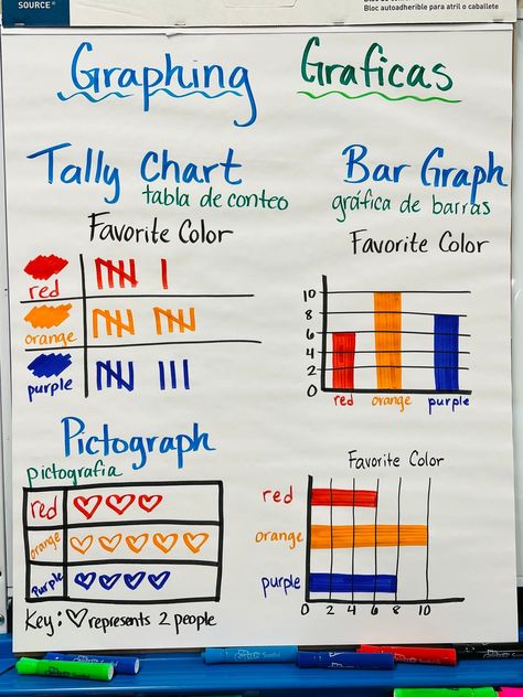 This graphing anchor chart includes a tally chart, bar graph, showing a vertical and horizotal example, and a pictograph.   Este poster incluye imagenes de ejemplos de grafica de barras, horizontal y vertical, tabla de conteo, y pictographia. Graph Anchor Chart 2nd Grade, Bar Graph Anchor Chart, Graphing Anchor Chart, Types Of Graphs Anchor Chart, Bar Graphs 2nd Grade Activities, Bar Graph Anchor Chart 2nd Grade, Bar Graphs 2nd Grade, Tally Chart, Bar Graph