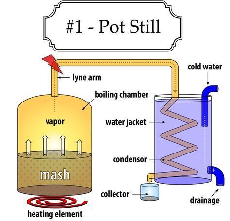 How a pot still works, making moonshine Homemade Still, Moonshine Still Plans, Copper Moonshine Still, Alcohol Still, Home Distilling, Distilling Alcohol, How To Make Moonshine, Whiskey Still, Homemade Alcohol