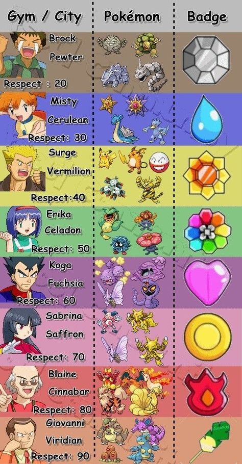 Kanto Gym Leaders, Pokemon Type Chart, Kanto Pokemon, Pokemon Masters, Rayquaza Pokemon, Pokemon Badges, 150 Pokemon, 151 Pokemon, Pokemon Sketch