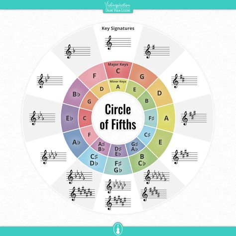 A Simple Guide to Violin Key Signatures - Violinspiration Piano Chart, Violin Scales, Violin Notes, Orchestra Teacher, Free Violin Sheet Music, Violin Teaching, Music Theory Worksheets, Circle Of Fifths, Key Signatures