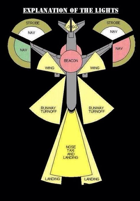 Jet Airliner Lights 101. Flight Simulator Cockpit, Aviation Education, Avion Rc, Aviation Training, Green Lights, Aircraft Mechanics, Pilots Aviation, Aircraft Maintenance, Pilot Training