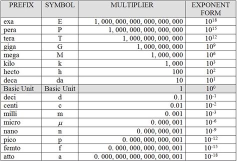 Units of Measurement Prefixes List Of Prefixes, Prefixes In Physics, Scientific Notation Anchor Chart, Scientific Notation Notes, Unit Conversion Chart, Medical Prefixes And Suffixes Roots, Metric System Conversion, Science Prefixes And Suffixes, Math Conversions