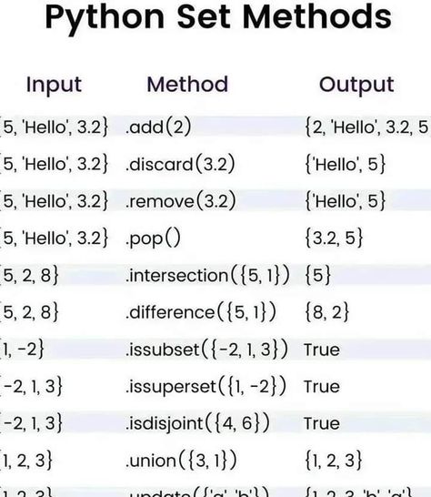 python programming for beginners free cheat sheet Python Functions Cheat Sheet, Python Programming For Beginners, Programming Notes, Programming For Beginners, Computer Programming Languages, Sky Tattoos, Learn Coding, Study Hacks, C Programming