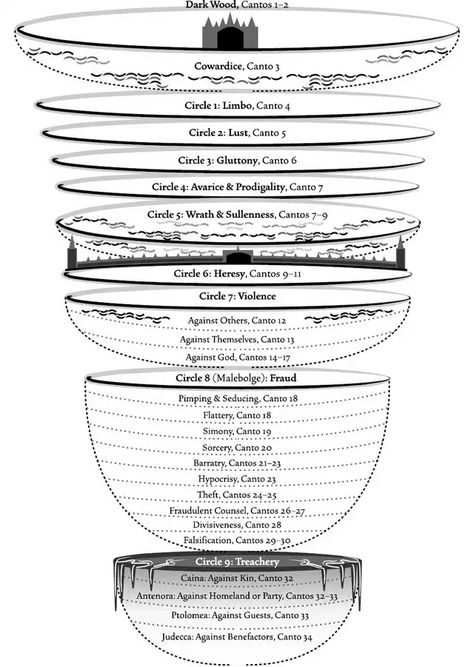 Ap Literature, Alchemy Art, Divine Comedy, Dantes Inferno, Scene Drawing, Alice And Wonderland Quotes, Wonderland Quotes, Dante Alighieri, Some Day