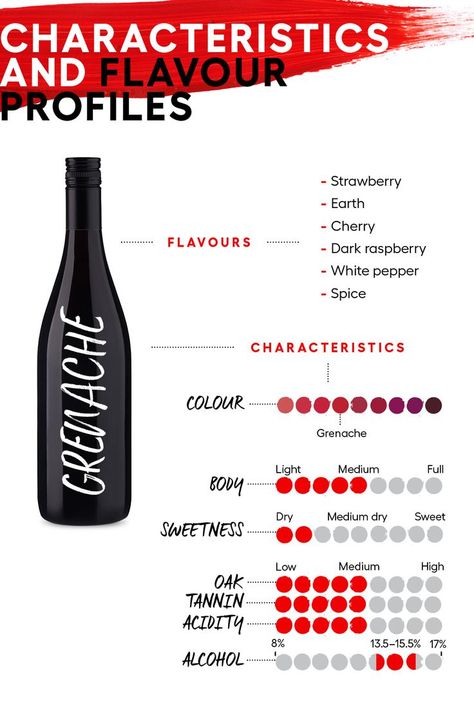 Grenache is sometimes referred to as ‘warm climate Pinot Noir’. Its skill is in making lighter-coloured, perfumed, elegant red wines, not lacking flavour, but with freshness, vibrant fruit and balanced structure. The result is supple, elegant reds that are highly food compatible and very drinkable. Learn more about Grenache and Blends and access FREE resources and tools here: https://www.wineaustralia.com/education/grenache-and-blends Red Blend Wine, Australian Wine, Pepper Spice, Red Wines, Cherry Flavor, White Pepper, Elegant Red, Flavor Profiles, Wine Making