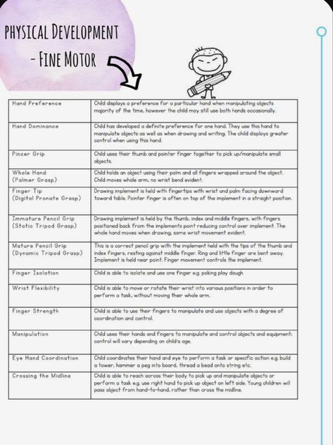 This is a great resource when conducting assessments about fine motor skills. Fine Motor Assessment, Early Education Quotes, Early Education Activities, Early Childhood Education Classroom, Early Years Educator, Education Activities, Physical Development, Language Development, Early Education