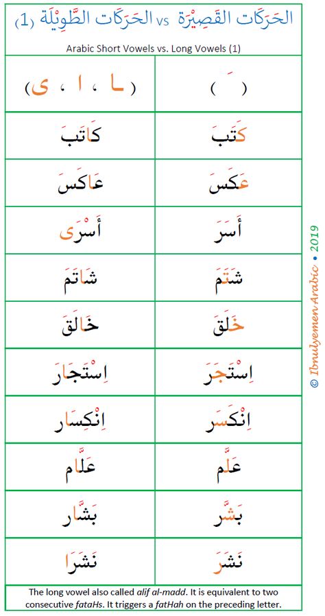 the pronunciation difference between alif al-madd and the fatHa / fatHah Arabic Verbs, خريطة ذهنية, Vowel Worksheets, Learn Turkish Language, Arabic Alphabet Letters, Learn Arabic Online, Arabic Letters, Teach Arabic, Learn Arabic Alphabet