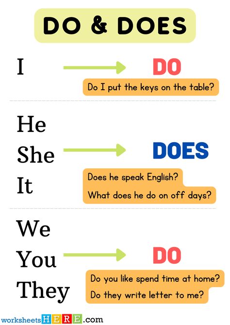 Do and Does Table and Example Sentences PDF Worksheet For Kids - WorksheetsHere.com Do Does Worksheets For Kids, Do And Does Worksheet, Do Does Worksheet, Verbs Kindergarten, Article Grammar, Direct And Indirect Speech, English Tutor, Active And Passive Voice, Color Flashcards