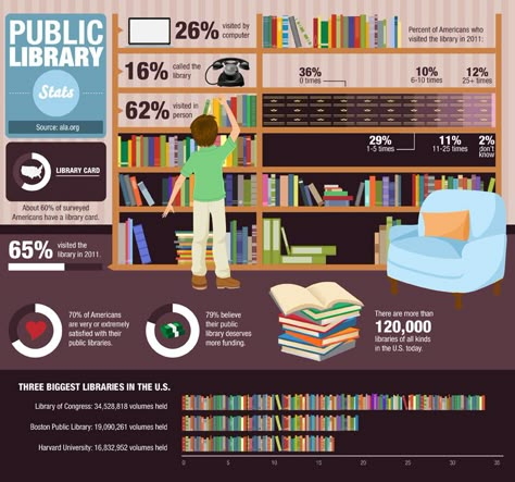 10 States Sticking Up for Public Libraries and Georgia is #1!! Library And Information Science, Library Marketing, Information Science, Library Love, Library Science, Public Libraries, A Good Job, Free Library, Library Card