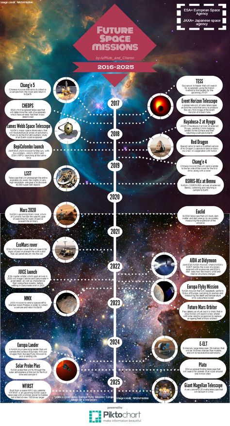 Amazing Facts About Space, Infographic Timeline, Future Space, Planetary Science, Event Horizon, Space Photography, Timeline Infographic, James Webb Space Telescope, Physics And Mathematics