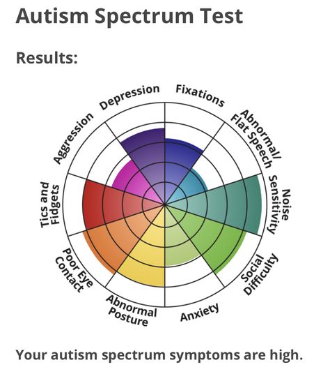 Noise Sensitivity, Rett Syndrome, Mental Health Assessment, Fun Test, Quizzes For Fun, Spectrum Disorder, Personality Test, Psychology, Wheel