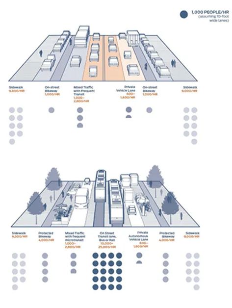 How Cities Can Prepare for Autonomous Vehicles – THE DIRT Urbanism Diagram, City Transportation, Moving Cities, Street Model, First Fleet, Urban Design Diagram, Urban Design Graphics, Planet Coaster, Sustainable Transport