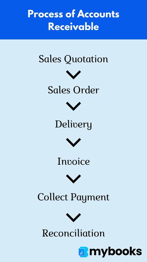 Small business accounting tips | Process of accounts receivable Commerce Notes, Sales Quotation, Account Receivable, Learn Accounting, Accounting Cycle, Business Writing Skills, Accounting Education, Financial Literacy Lessons, Business Development Strategy