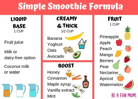 Smoothie Foruma -- how to make smoothie Smoothie Base Ideas, Smoothie Measurements, Smoothie Ratio Chart, Bulk Smoothie Recipe, No Milk Smoothie Recipes, Yoghurt Smoothie Recipes, Perfect Smoothie Ratio, Smoothie Building Guide, How To Make A Skincare Smoothie