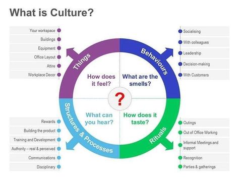 Corporate Culture on Pinterest | Employee Engagement, Culture and ... What Is Culture, Organizational Development, Organizational Culture, Templates Powerpoint, Ppt Slides, Organizational Behavior, Leadership Management, Professional Powerpoint Templates, Professional Powerpoint