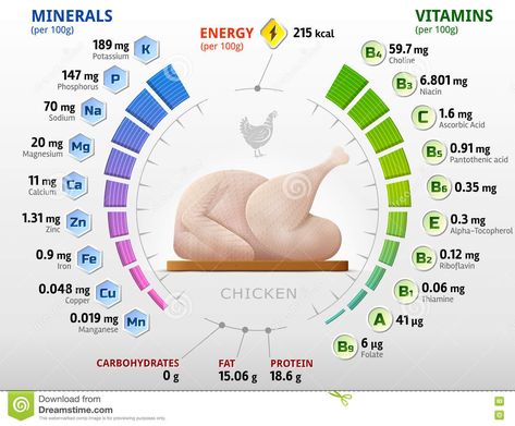 Chicken Nutrition Facts, Benefits Of Chicken, Nutrition Chart, Nutrition Quotes, Food Nutrition, Nutrition Guide, Holistic Nutrition, Nutrition Education, Nutrition Plans