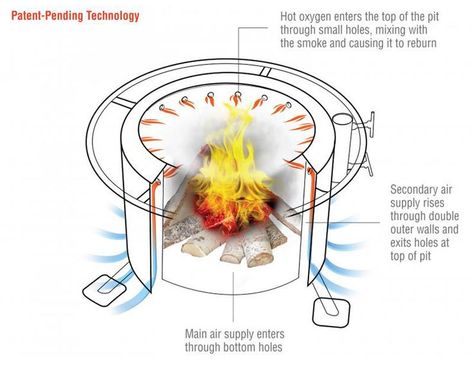 Build A Smokeless Fire Pit  - Best Home Furniture Check more at http://testmonsterblog.com/build-a-smokeless-fire-pit/ Wood Gas Stove, Backyard Campfire, Fire Pit Plans, Smokeless Fire Pit, Camping Fire Pit, Stainless Steel Fire Pit, Wood Fire Pit, Fire Pit Grill, Wood Burning Fire Pit