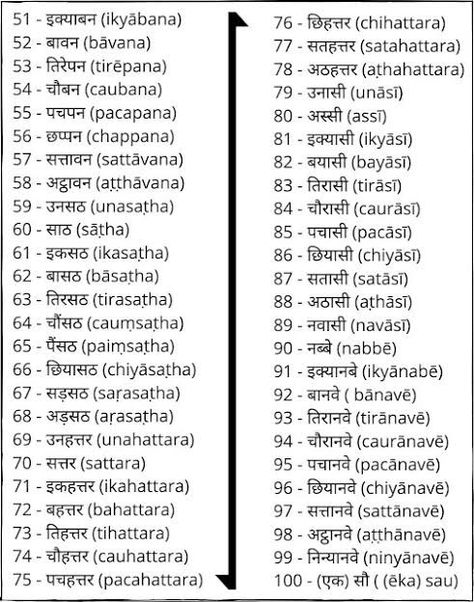 Numbers In Hindi, Numbers In Words, Math Formula Chart, Worksheets For Class 1, Hindi Language Learning, English Activities For Kids, Learn Hindi, English Speaking Skills, Learn Another Language