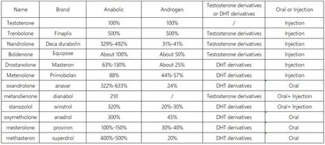 There are not many anabolic steroids commonly used by Bodybuilders, however, if you are not particularly knowledgeable about them, testosterone may be the first thing that comes to mind. In the following, I will introduce the basic properties of these commonly used anabolic steroid in detail. With this information, you will know which steroid you should choose. Anabolic Steroids, Fitness Transformation, Bodybuilding, The First, Mindfulness, Gym, Quick Saves