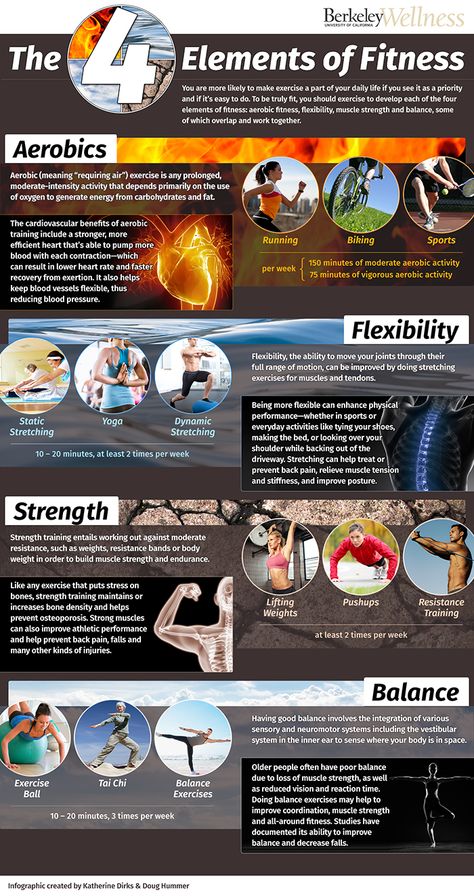 A helpful infographic from our friends at @berkeleywell --> #Exercise to develop all four elements of #fitness, some of which overlap and work together. Use this #infographic as your handy guide! http://www.berkeleywellness.com/fitness/active-lifestyle/article/getting-fit-life/?ap=2012  #workout #strength #healthy #lifestyle Fitness Infographic, Fit For Life, Health And Physical Education, Sports Psychology, Getting Fit, Four Elements, Aerobics Workout, Personal Health, Training Plan