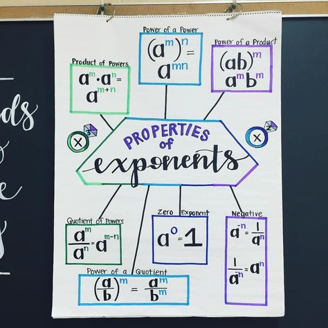 Algebra Anchor Chart  EXPONENTS #anchorchart is ready! #jeweltonesforlife Exponents Anchor Chart, Laws Of Exponents Anchor Chart, Exponent Rules Worksheet, Properties Of Exponents, Exponent Rules, Algebra Classroom, Exponential Functions, Transformation Of Functions Algebra 2, Year Planning