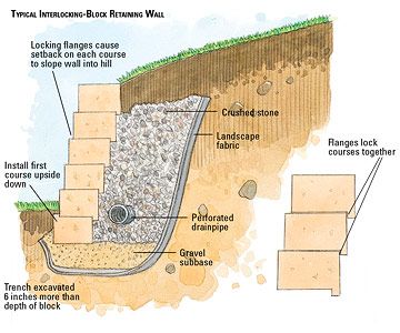 How to Build an Interlocking Retaining Wall Sleeper Retaining Wall, Building A Retaining Wall, Interlocking Blocks, Garden Site, Landscaping Retaining Walls, Yard Project, Backyard Projects, Retaining Wall, Outdoor Projects