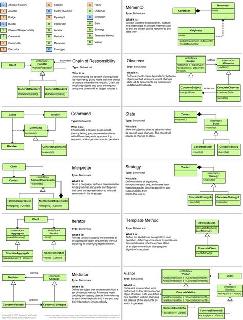 Javarevisited on Twitter: "… " Java Cheat Sheet, Java Design, Data Structures And Algorithms, Java Programming Tutorials, System Architecture, Object Oriented Programming, Data Structures, Programing Software, Advice Cards