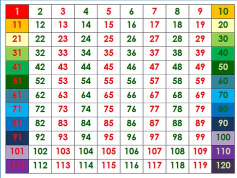 Color Coded 1 - 120 Number Grid Soccer Math, White Board Markers, 100s Chart, Odd And Even Numbers, Number Grid, 100's Chart, 120 Chart, Even Numbers, Rainbow Words