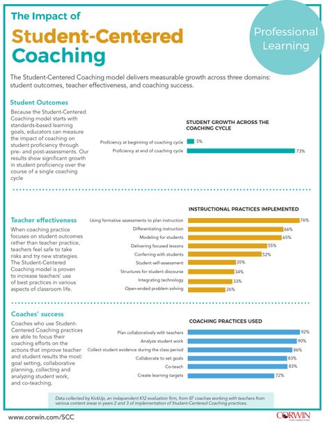 The Impact of Student-Centered Coaching Student Support Specialist, Student Centered Coaching, Instructional Coach Office Set Up, Instructional Coach Office, Instructional Facilitator, Math Instructional Coach, Instructional Coaching Tools, Reading Coach, Curriculum Developer