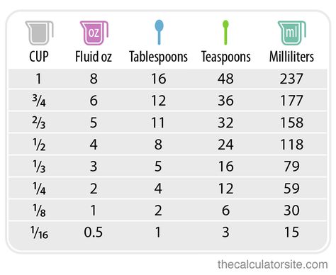 Measurement Conversion Table Baking Conversion Chart, Cooking Conversions, Baking Conversions, Cooking Substitutions, Baking Measurements, Kitchen Measurements, Cooking Measurements, Clam Recipes, Cooking Ingredients