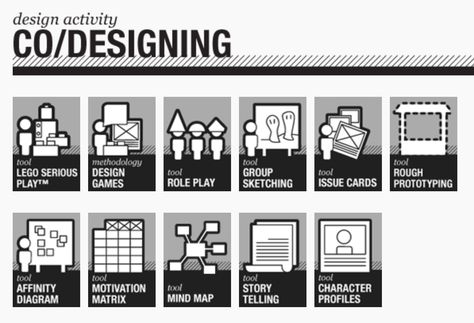 Learn how to create a participatory design process Participatory Design, Map Diagram, Prototyping Tools, Social Innovation, Problem Solving Strategies, Interactive Exhibition, Community Organizing, Business Innovation, Design Tools