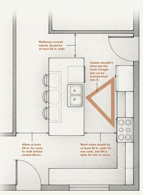 Kitchen Layouts With Island, Work Triangle, Interior Dapur, Desain Pantry, Kitchen Layout Plans, Kabinet Dapur, Classic Kitchen, Kitchen Island Design, Kitchen Room Design