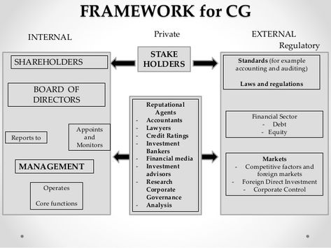 Corporate Governance, Management Information Systems, Conceptual Framework, Nonprofit Fundraising, Equity Market, Check And Balance, Business Analysis, Investment Advisor, Self Regulation