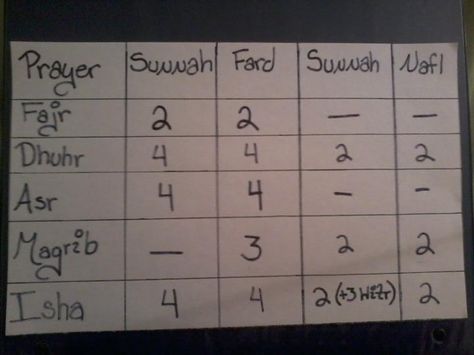 Prayer chart I made to help me remember Sunnah, Fard, Witr, and Nafl numbers and orders. I hope this helps other Muslims practise Islam better. <3 12 Sunnah Prayers, Sunnah Prayers Chart, Salah Chart, Prayer Timetable, Islamic Journal, Sunnah Prayers, Ramadan Prayer, Weight Tips, Prayer Times