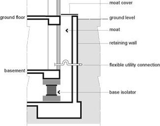 Base Isolation Design | Figure 4. Diagrammatic section through base-isolated building. Note ... Base Isolation System, Architecture Studies, Seismic Design, Wall Section Detail, Rammed Earth Homes, Oregon House, Building Envelope, Base Building, California House