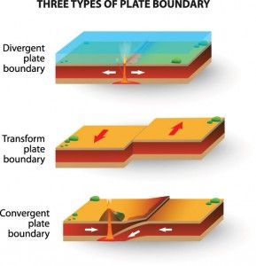 Three types of plate boundaries: Convergent, Transform and Divergent. Divergent Plate Boundary, Convergent Plate Boundary, Convergent Divergent Transform, Types Of Plate Boundaries, Divergent Boundary, Tectonic Plate Boundaries, Seafloor Spreading, Plate Tectonic Theory, Earth Science Lessons