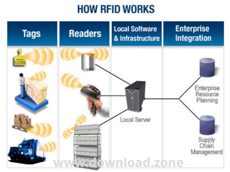 Biometric Passport, Rfid Technology, Electromagnetic Spectrum, Mobile Computing, Rfid Tag, Healthcare Management, Vehicle Tracking, Web Technology, Supply Chain Management